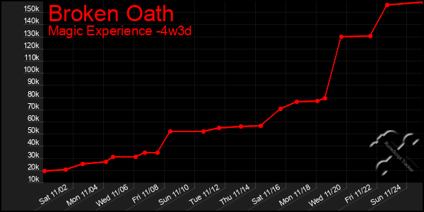 Last 31 Days Graph of Broken Oath