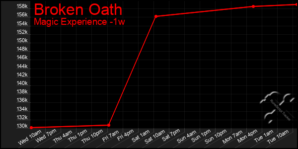 Last 7 Days Graph of Broken Oath