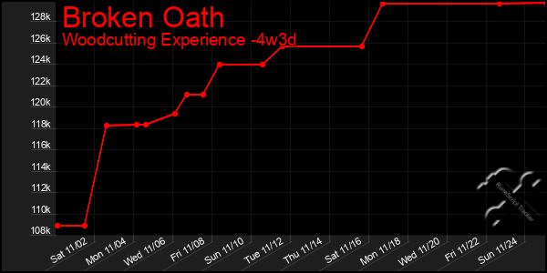 Last 31 Days Graph of Broken Oath