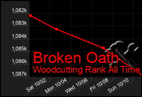 Total Graph of Broken Oath