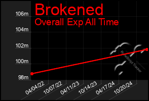 Total Graph of Brokened