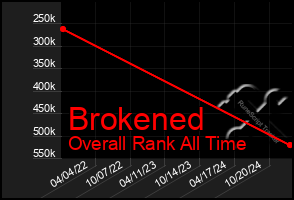 Total Graph of Brokened