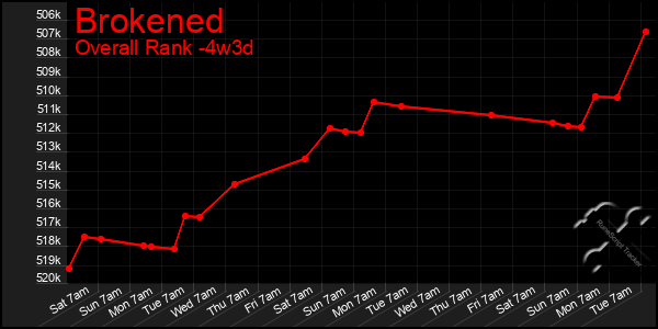 Last 31 Days Graph of Brokened