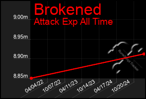 Total Graph of Brokened