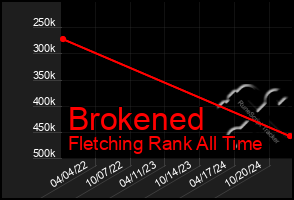 Total Graph of Brokened