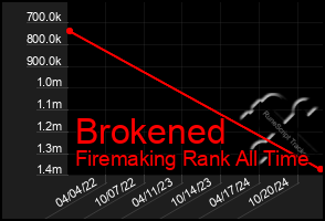 Total Graph of Brokened