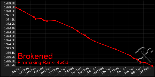 Last 31 Days Graph of Brokened