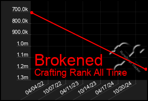 Total Graph of Brokened