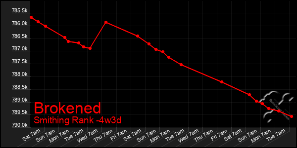 Last 31 Days Graph of Brokened