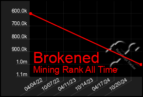 Total Graph of Brokened