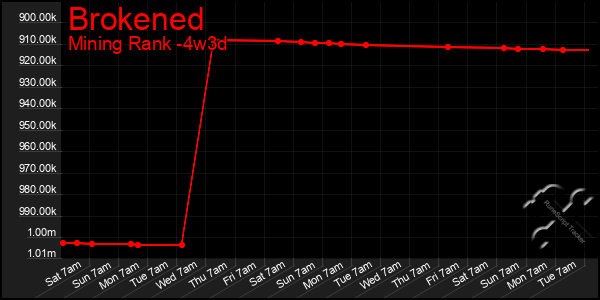 Last 31 Days Graph of Brokened