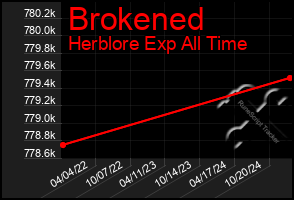 Total Graph of Brokened