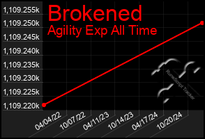 Total Graph of Brokened