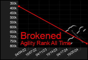 Total Graph of Brokened