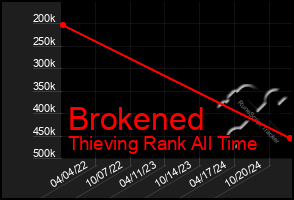 Total Graph of Brokened