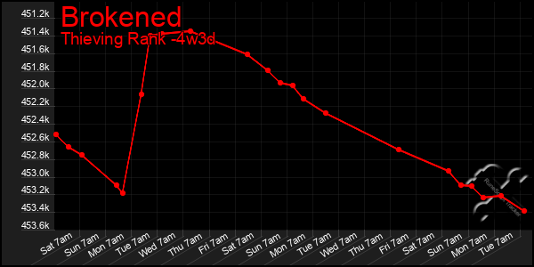 Last 31 Days Graph of Brokened