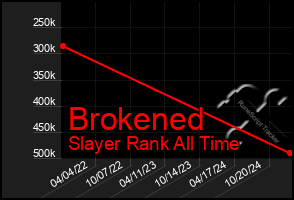 Total Graph of Brokened