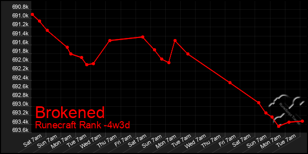 Last 31 Days Graph of Brokened