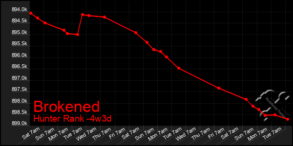 Last 31 Days Graph of Brokened