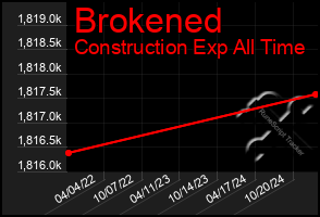 Total Graph of Brokened