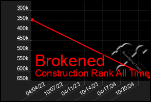 Total Graph of Brokened