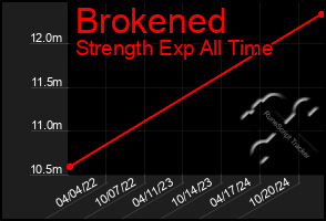 Total Graph of Brokened