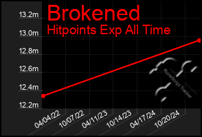 Total Graph of Brokened