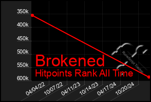 Total Graph of Brokened