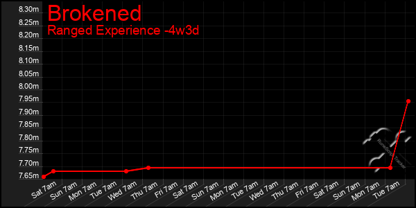 Last 31 Days Graph of Brokened