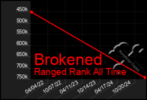 Total Graph of Brokened