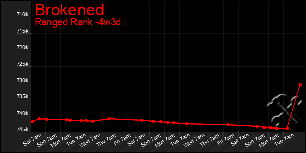 Last 31 Days Graph of Brokened