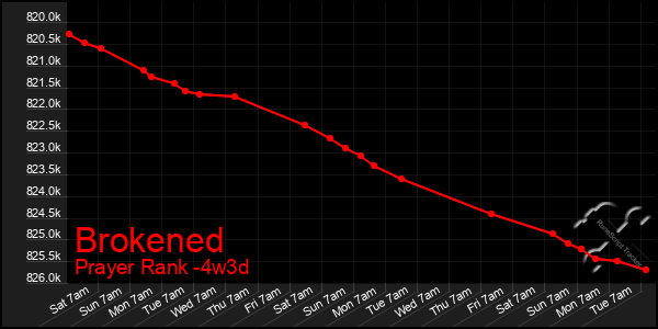 Last 31 Days Graph of Brokened