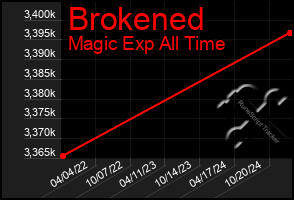 Total Graph of Brokened