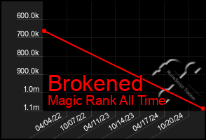 Total Graph of Brokened