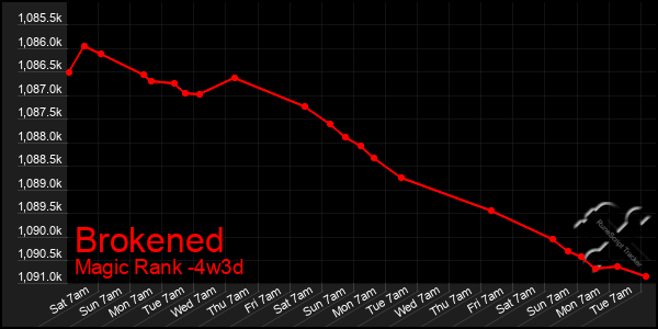 Last 31 Days Graph of Brokened