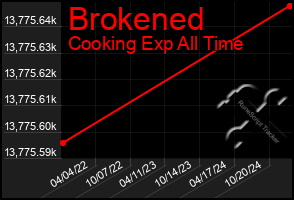 Total Graph of Brokened