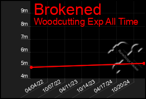 Total Graph of Brokened