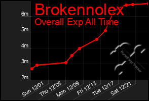 Total Graph of Brokennolex