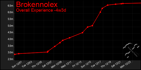 Last 31 Days Graph of Brokennolex