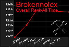 Total Graph of Brokennolex