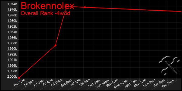 Last 31 Days Graph of Brokennolex