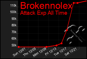 Total Graph of Brokennolex