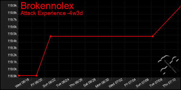 Last 31 Days Graph of Brokennolex
