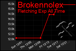 Total Graph of Brokennolex