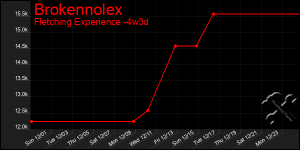 Last 31 Days Graph of Brokennolex