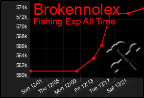 Total Graph of Brokennolex