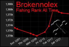 Total Graph of Brokennolex