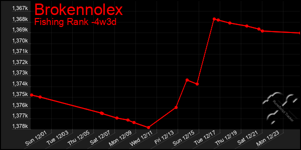 Last 31 Days Graph of Brokennolex