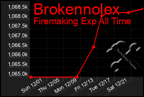 Total Graph of Brokennolex