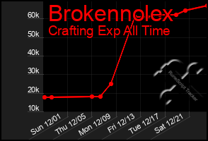 Total Graph of Brokennolex